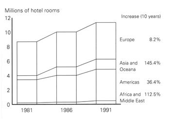 تعداد اتاقها در هتل و مؤسسات مشابه در جهان